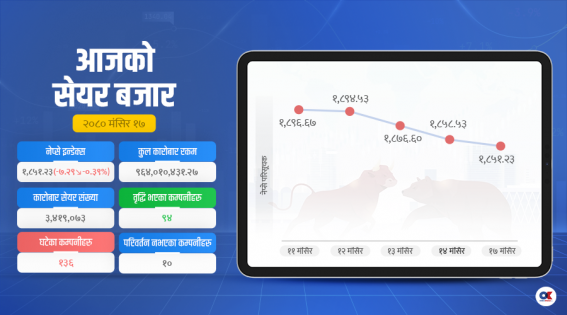 थामिएन सेयर बजारको गिरावट, एक अर्ब पनि पुगेन कारोबार