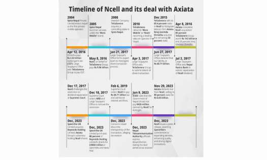                                      Lawmakers express woes on possible impacts on FDI inflow due to Axiata-Ncell issue                                 